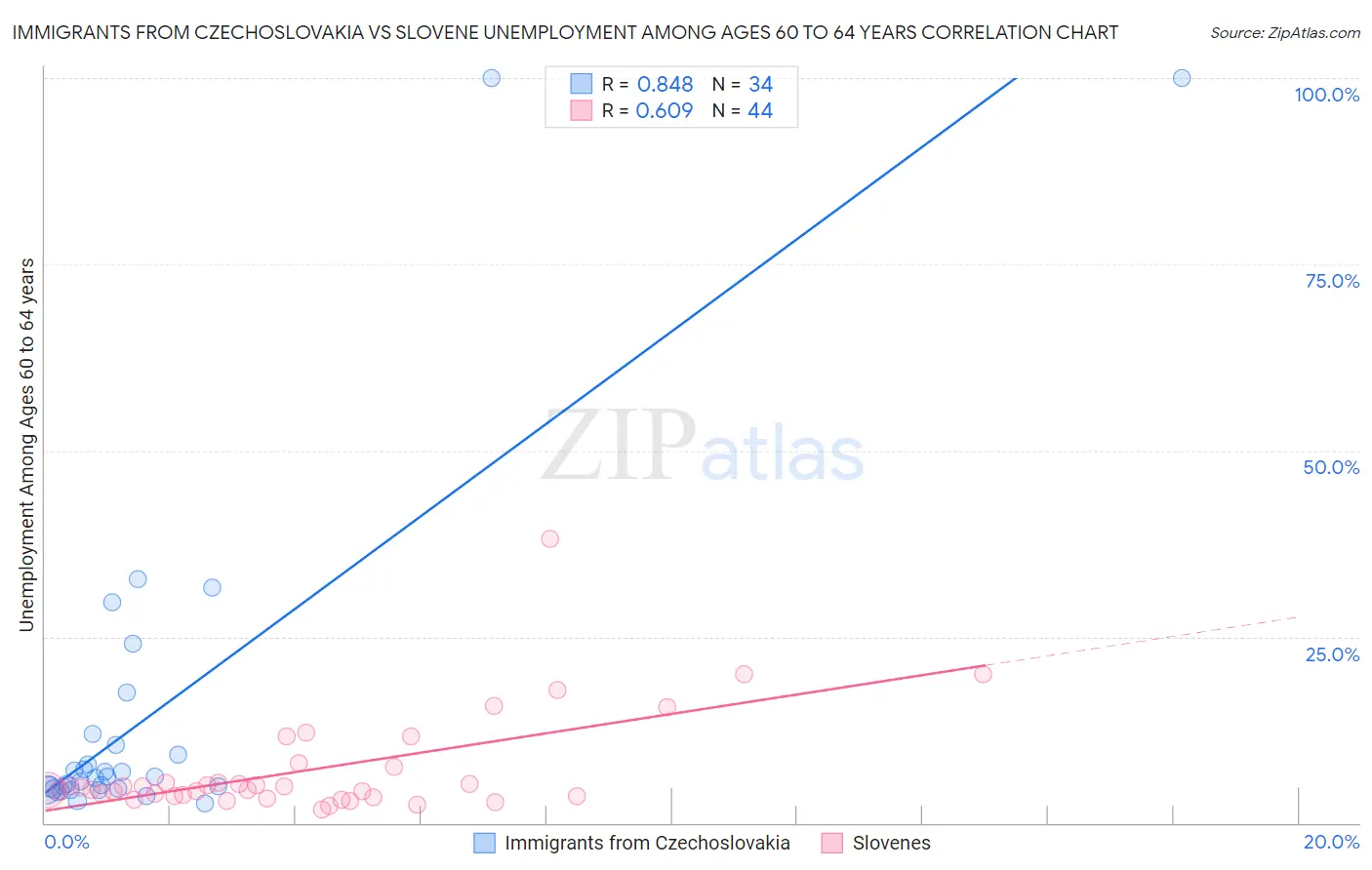 Immigrants from Czechoslovakia vs Slovene Unemployment Among Ages 60 to 64 years