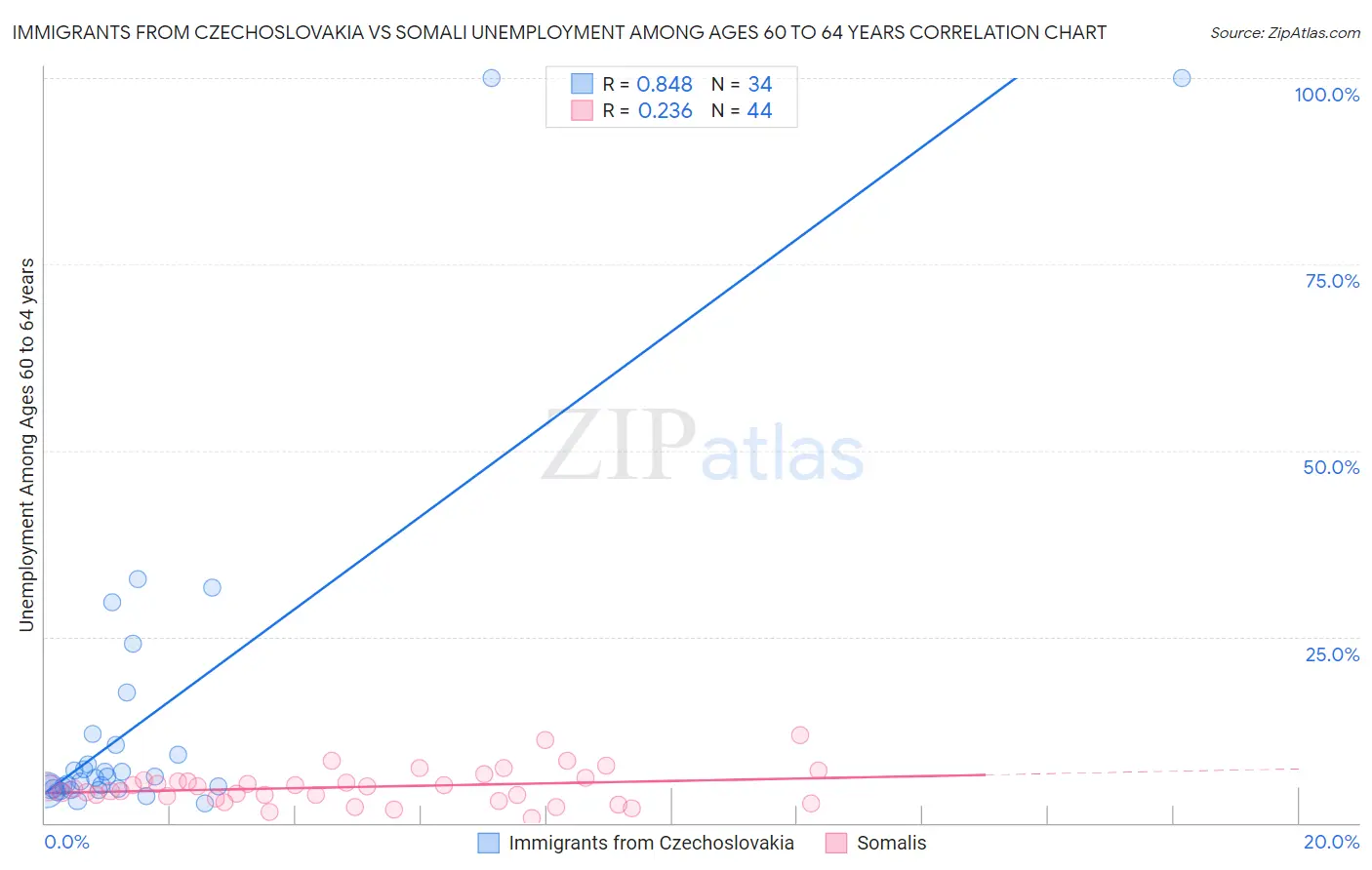 Immigrants from Czechoslovakia vs Somali Unemployment Among Ages 60 to 64 years