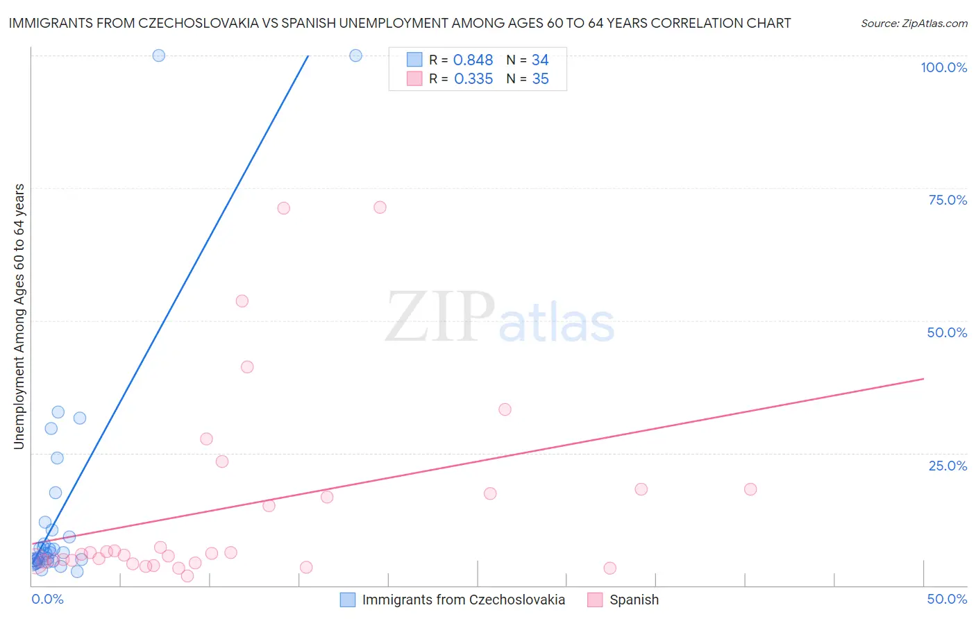 Immigrants from Czechoslovakia vs Spanish Unemployment Among Ages 60 to 64 years