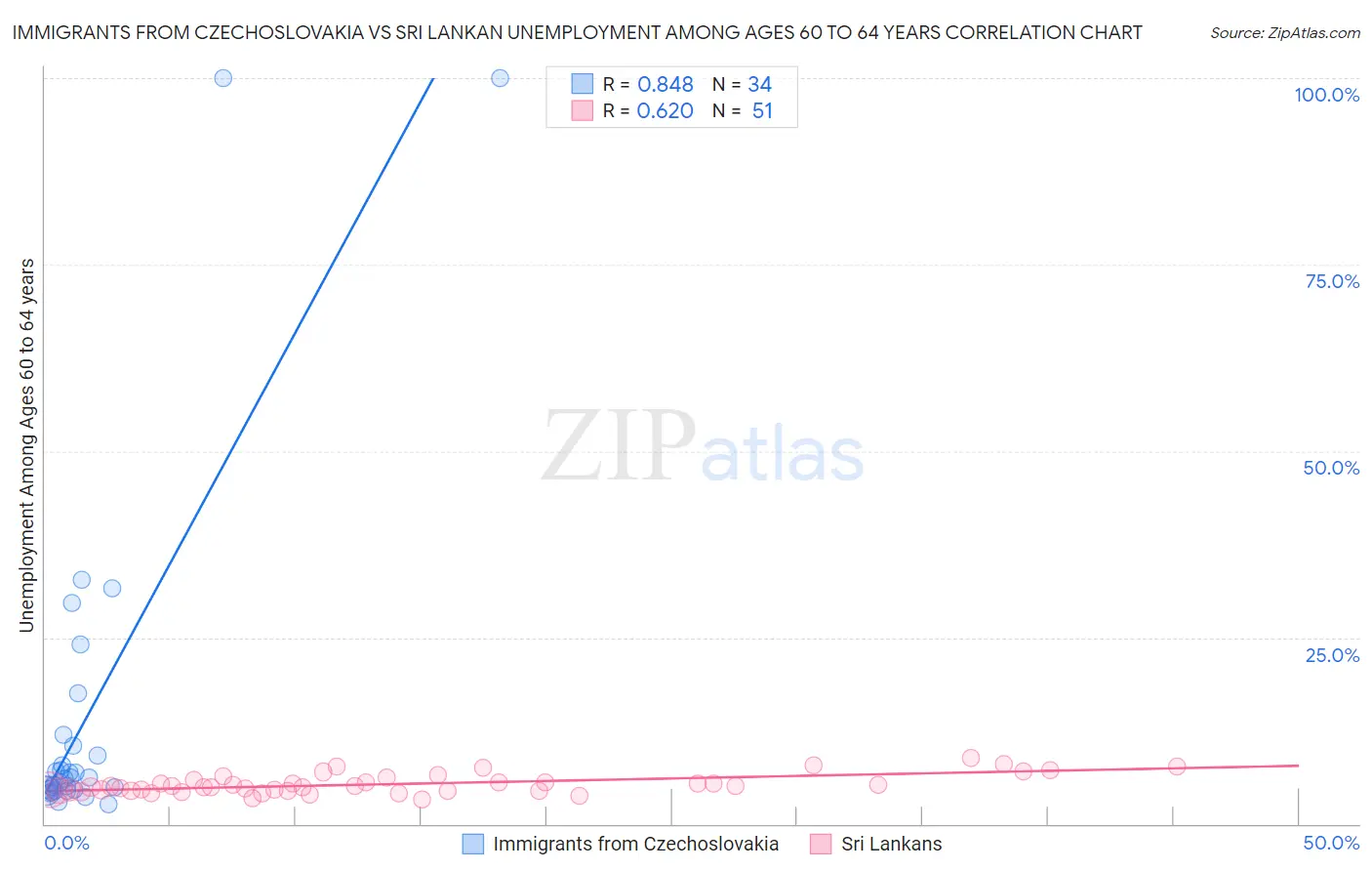 Immigrants from Czechoslovakia vs Sri Lankan Unemployment Among Ages 60 to 64 years