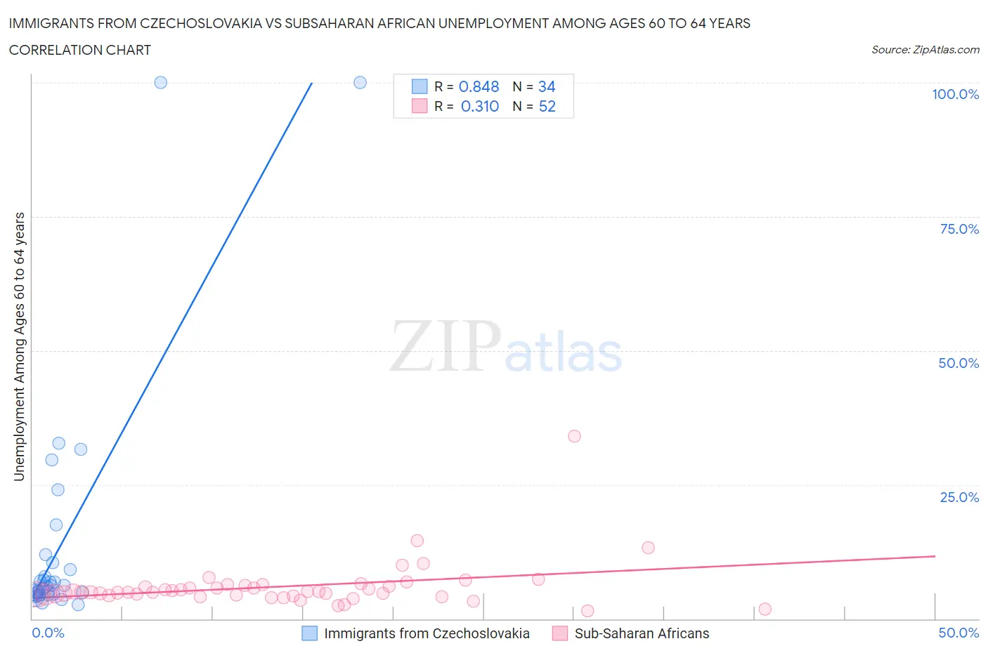 Immigrants from Czechoslovakia vs Subsaharan African Unemployment Among Ages 60 to 64 years