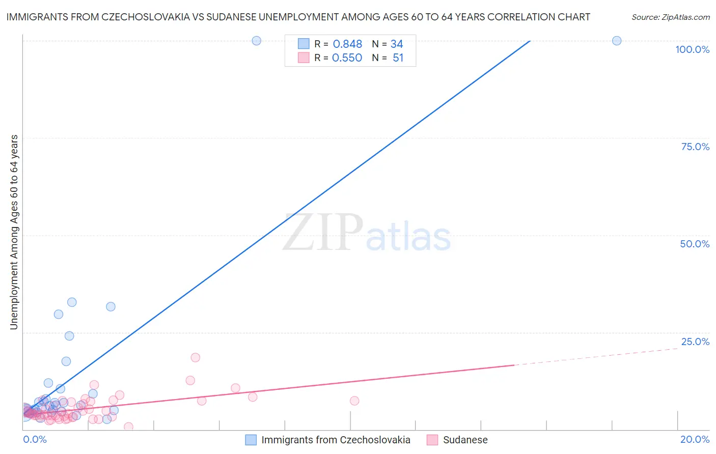 Immigrants from Czechoslovakia vs Sudanese Unemployment Among Ages 60 to 64 years