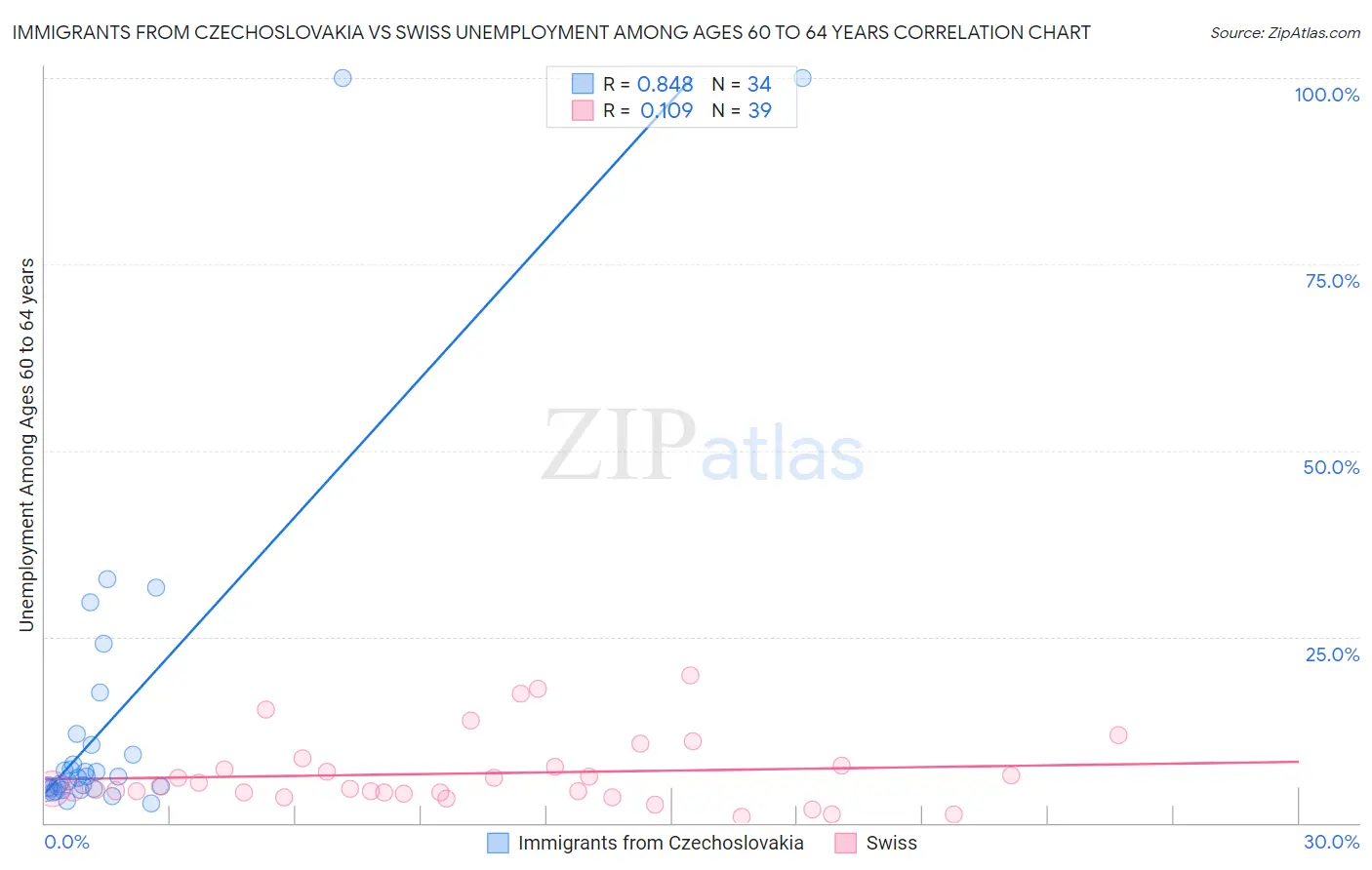Immigrants from Czechoslovakia vs Swiss Unemployment Among Ages 60 to 64 years