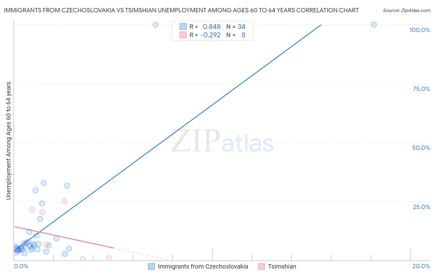 Immigrants from Czechoslovakia vs Tsimshian Unemployment Among Ages 60 to 64 years