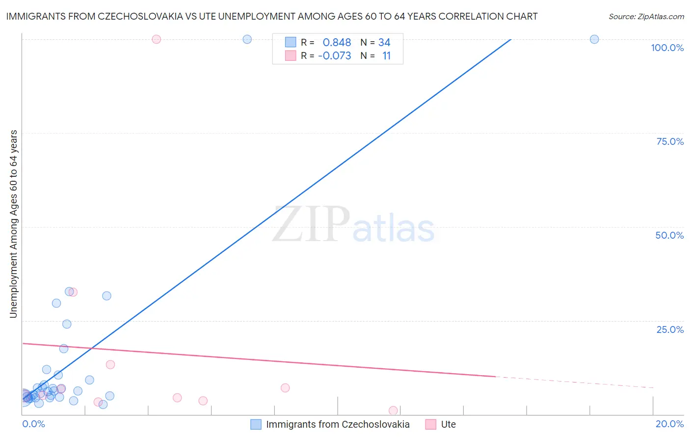 Immigrants from Czechoslovakia vs Ute Unemployment Among Ages 60 to 64 years