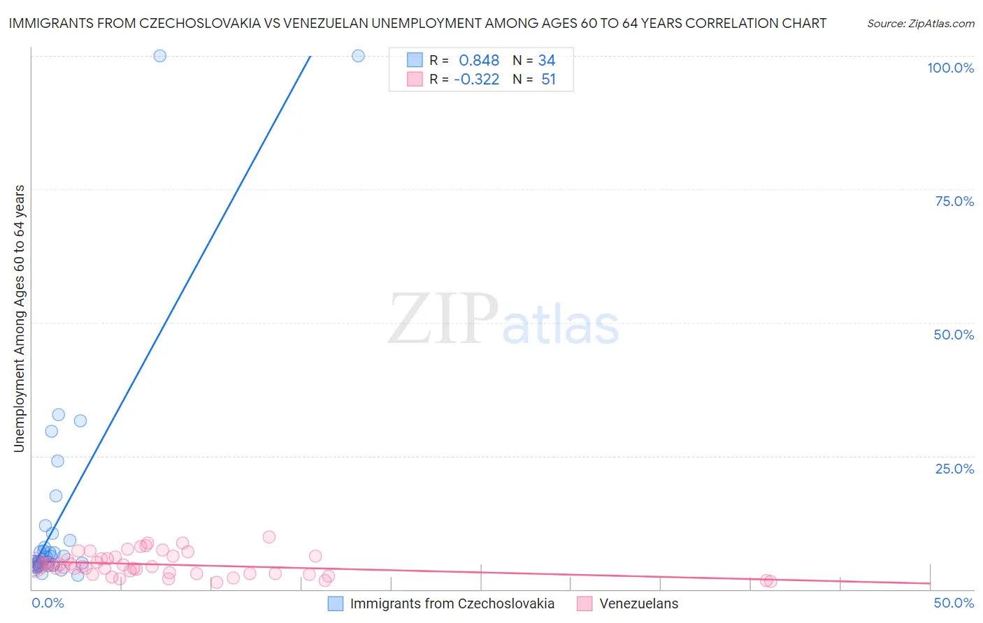 Immigrants from Czechoslovakia vs Venezuelan Unemployment Among Ages 60 to 64 years