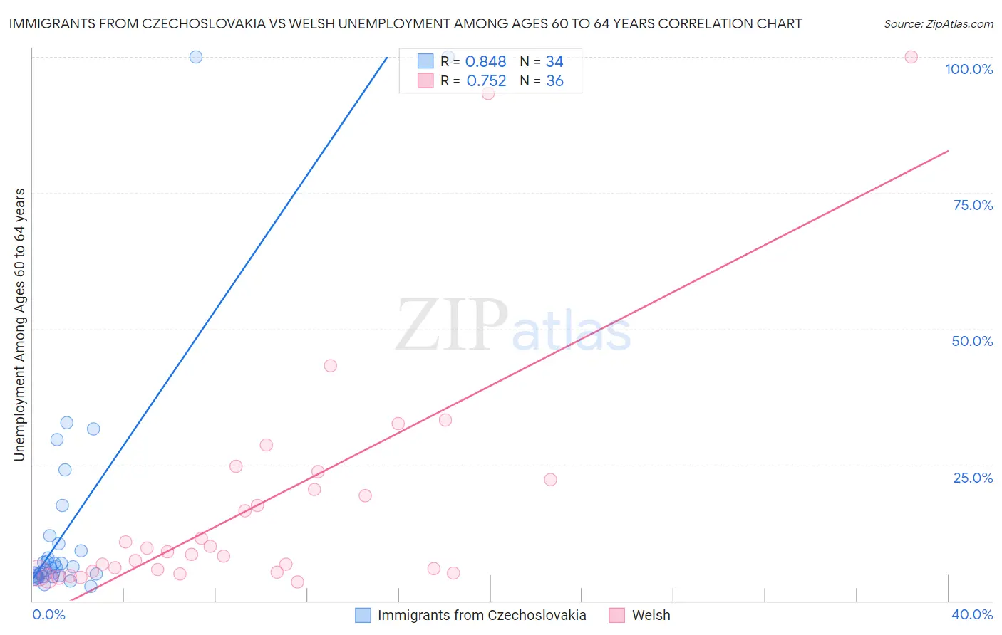 Immigrants from Czechoslovakia vs Welsh Unemployment Among Ages 60 to 64 years