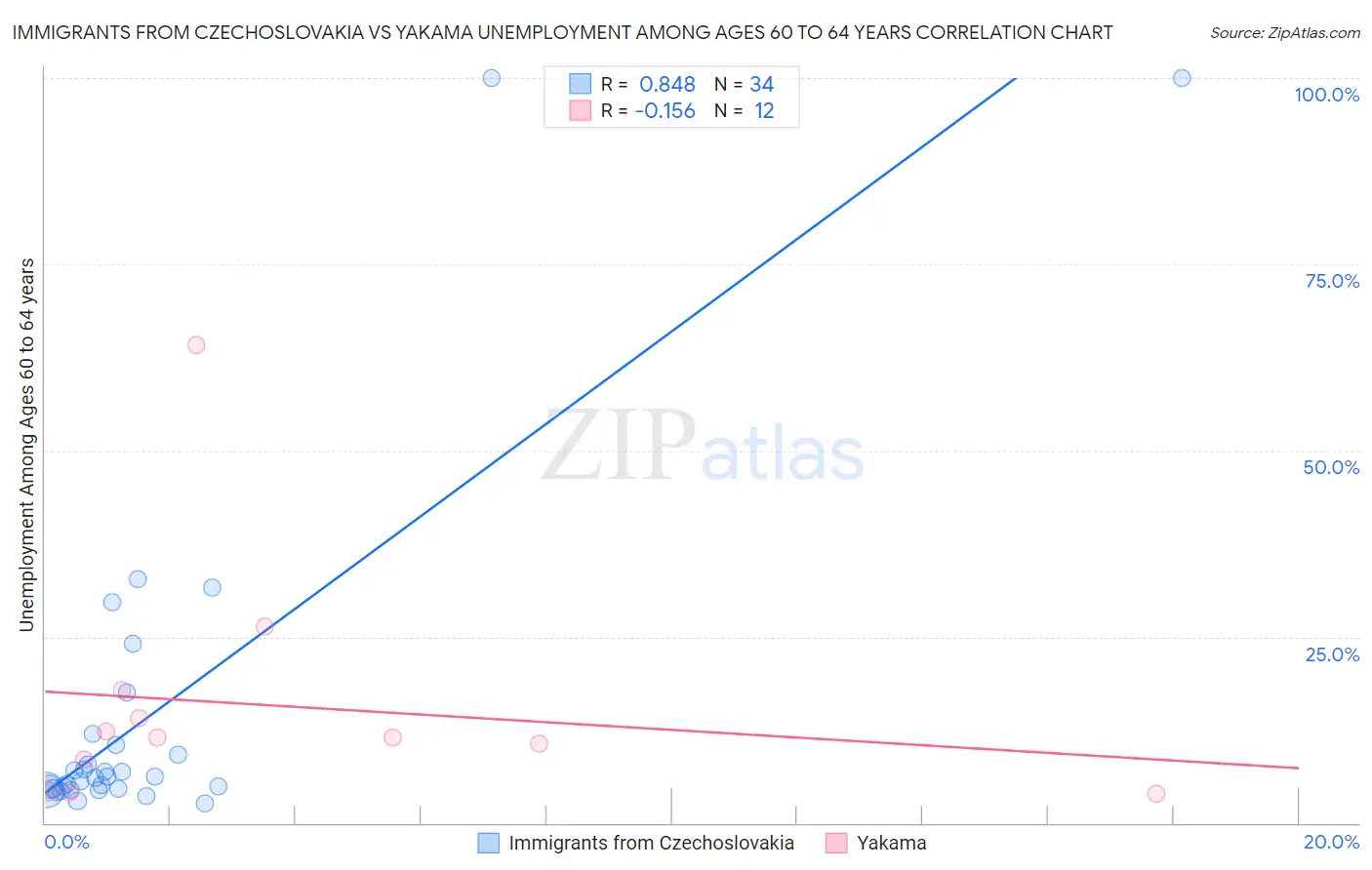 Immigrants from Czechoslovakia vs Yakama Unemployment Among Ages 60 to 64 years