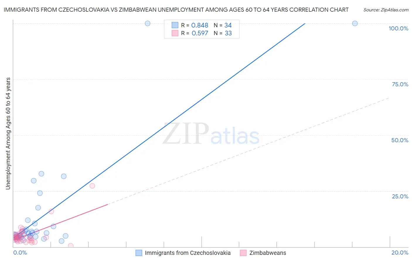 Immigrants from Czechoslovakia vs Zimbabwean Unemployment Among Ages 60 to 64 years