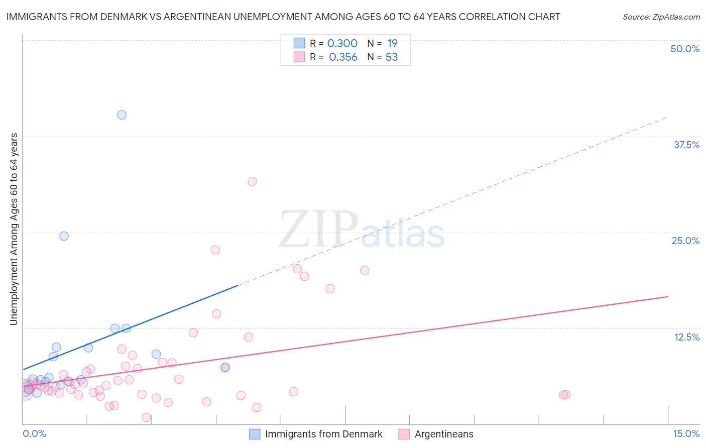 Immigrants from Denmark vs Argentinean Unemployment Among Ages 60 to 64 years
