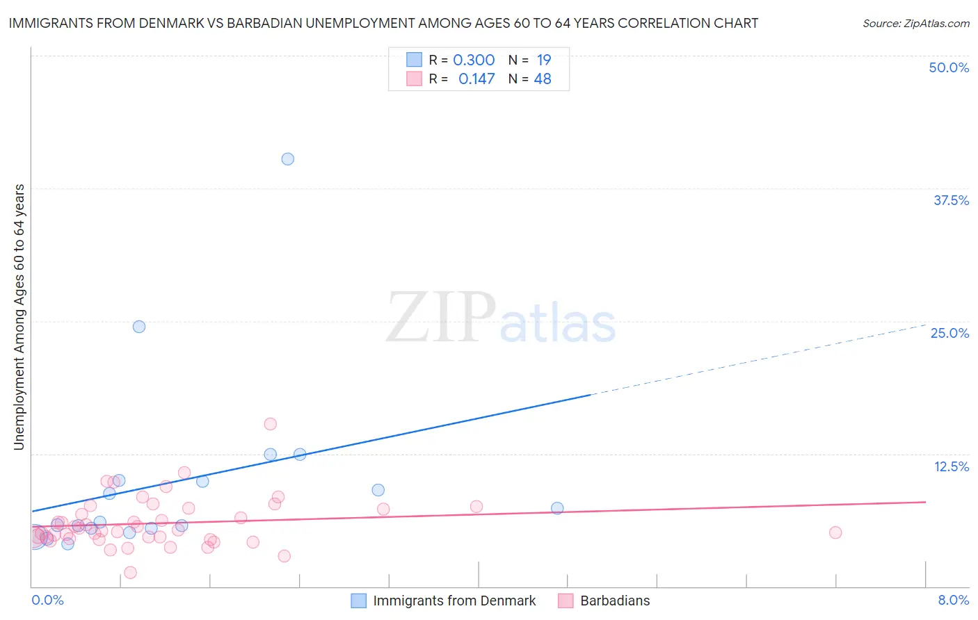 Immigrants from Denmark vs Barbadian Unemployment Among Ages 60 to 64 years