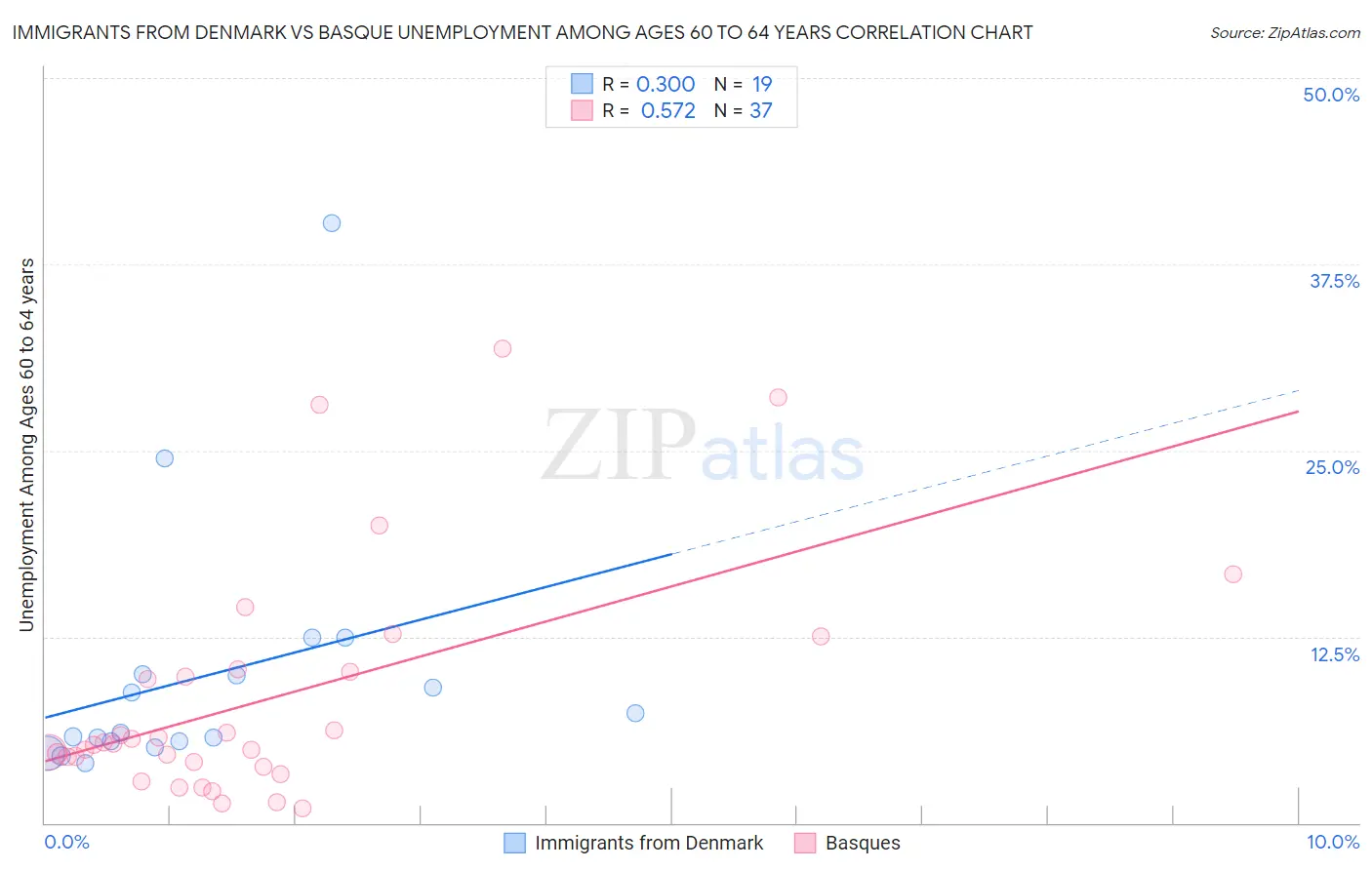 Immigrants from Denmark vs Basque Unemployment Among Ages 60 to 64 years