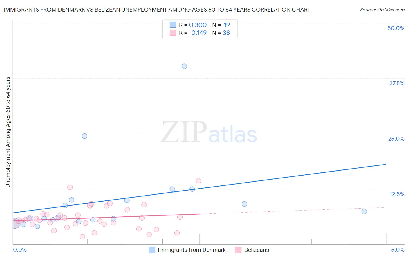 Immigrants from Denmark vs Belizean Unemployment Among Ages 60 to 64 years