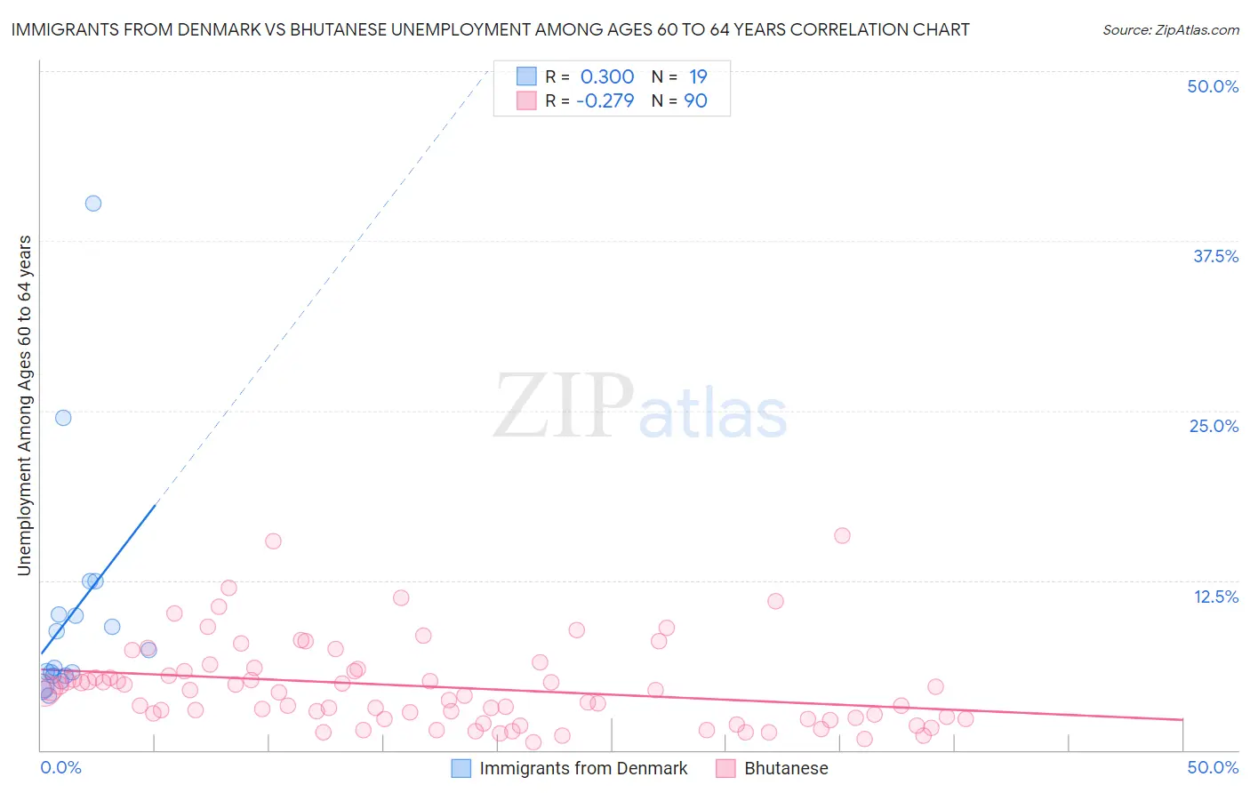 Immigrants from Denmark vs Bhutanese Unemployment Among Ages 60 to 64 years