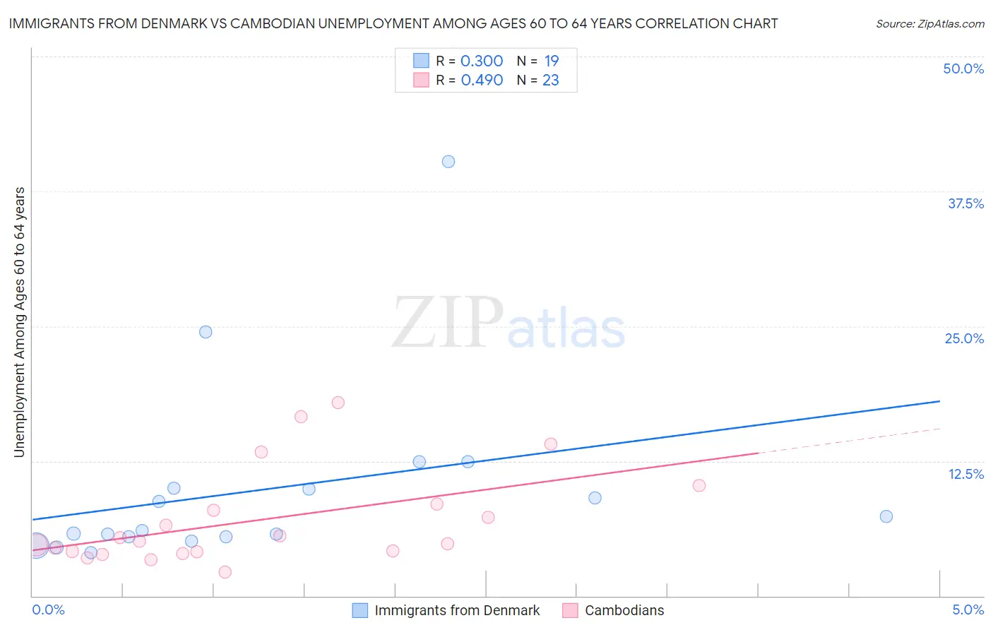 Immigrants from Denmark vs Cambodian Unemployment Among Ages 60 to 64 years