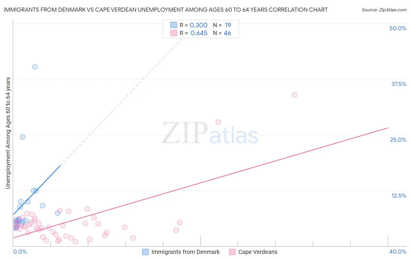 Immigrants from Denmark vs Cape Verdean Unemployment Among Ages 60 to 64 years