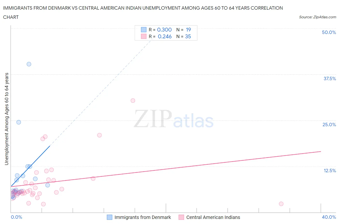 Immigrants from Denmark vs Central American Indian Unemployment Among Ages 60 to 64 years