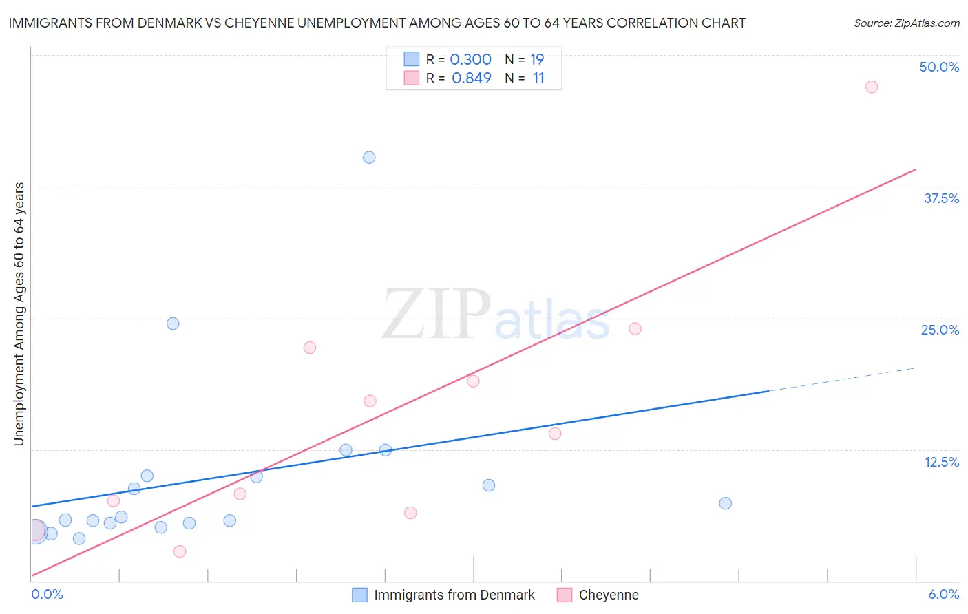 Immigrants from Denmark vs Cheyenne Unemployment Among Ages 60 to 64 years