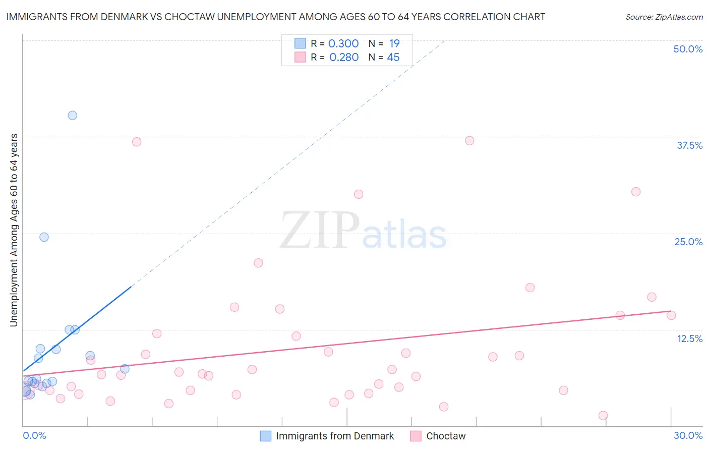 Immigrants from Denmark vs Choctaw Unemployment Among Ages 60 to 64 years