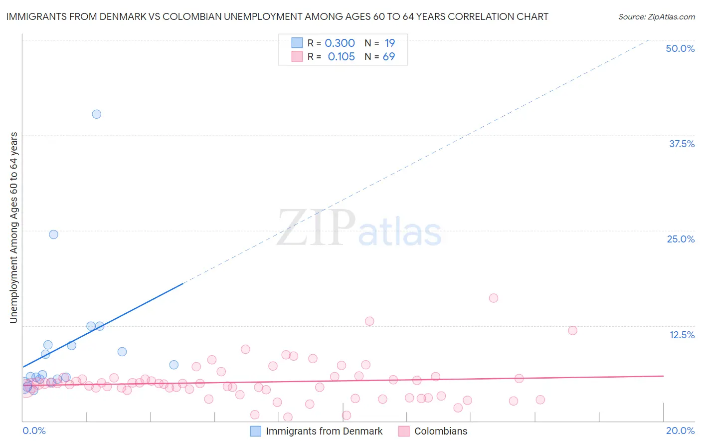 Immigrants from Denmark vs Colombian Unemployment Among Ages 60 to 64 years
