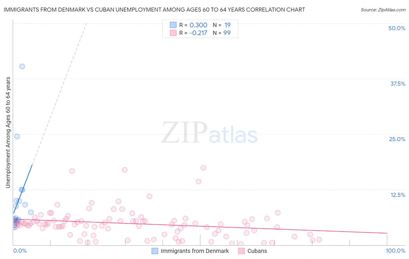 Immigrants from Denmark vs Cuban Unemployment Among Ages 60 to 64 years