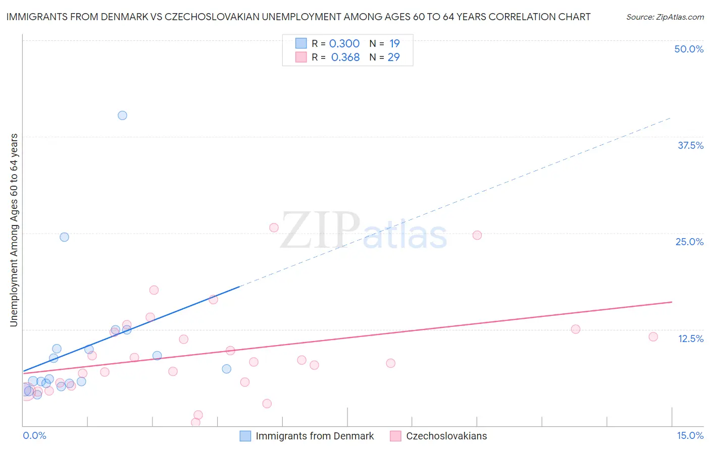 Immigrants from Denmark vs Czechoslovakian Unemployment Among Ages 60 to 64 years