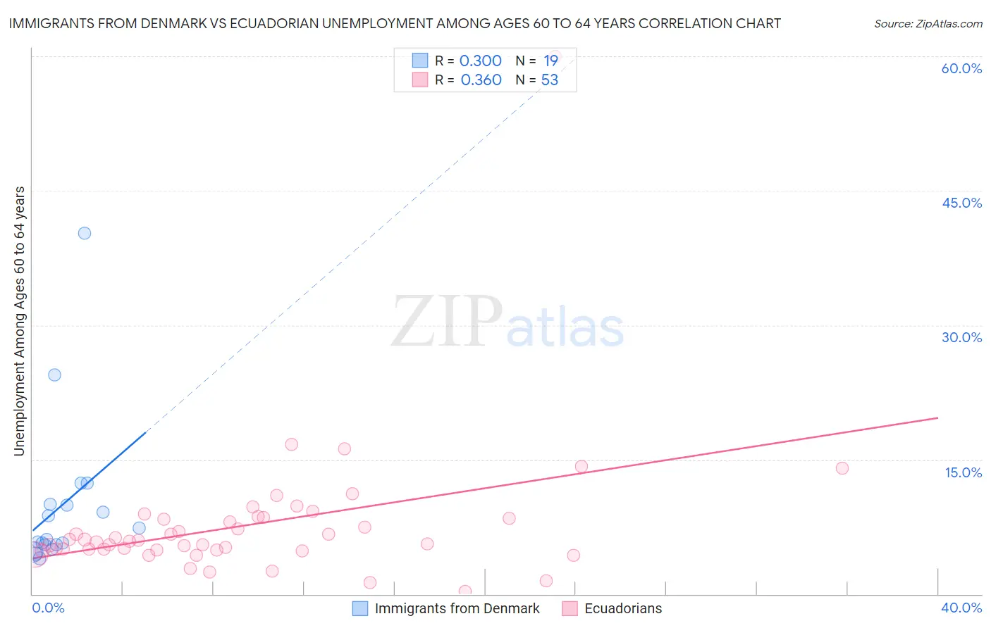 Immigrants from Denmark vs Ecuadorian Unemployment Among Ages 60 to 64 years