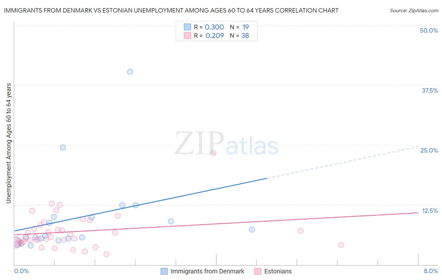 Immigrants from Denmark vs Estonian Unemployment Among Ages 60 to 64 years