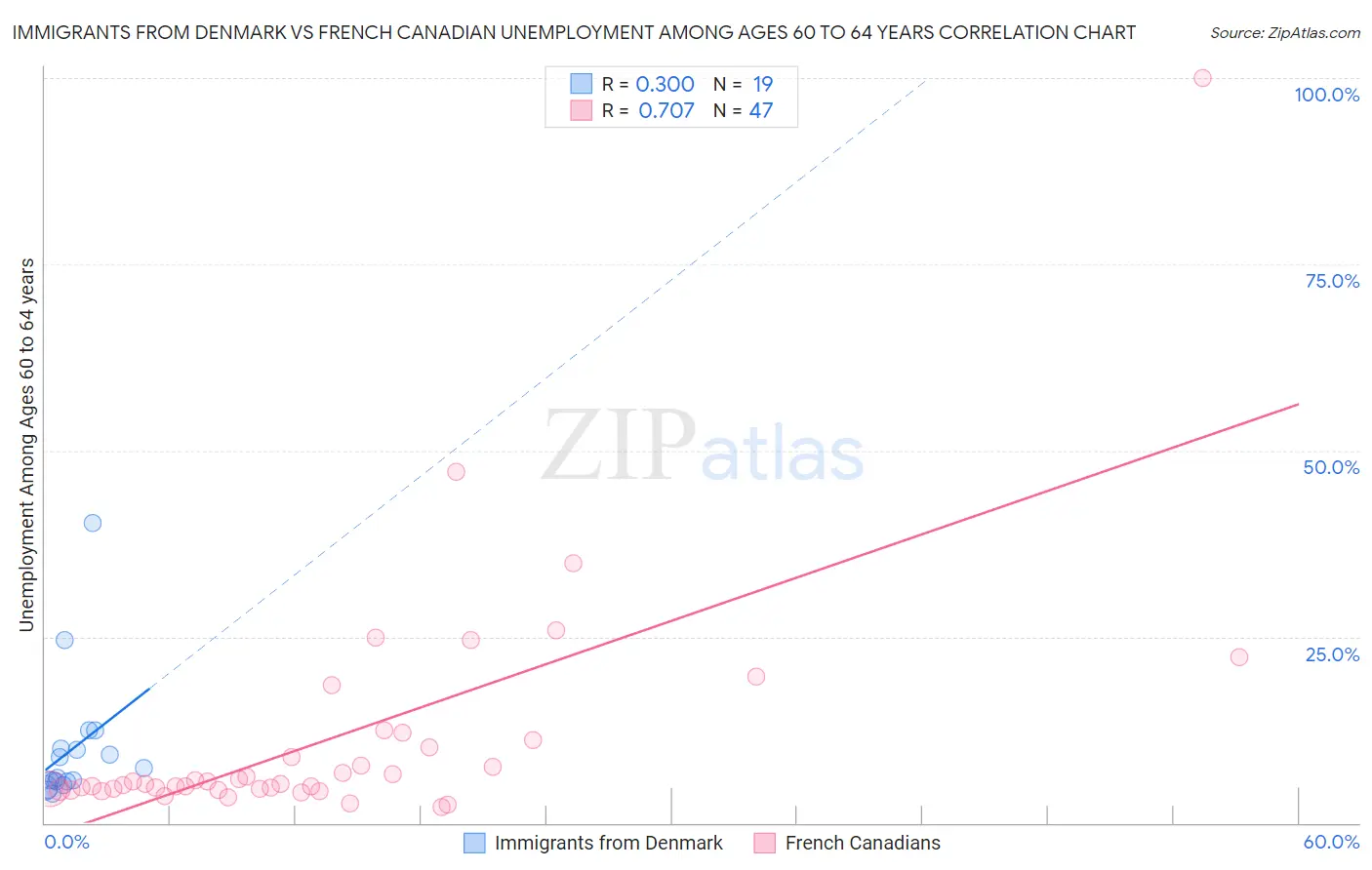 Immigrants from Denmark vs French Canadian Unemployment Among Ages 60 to 64 years