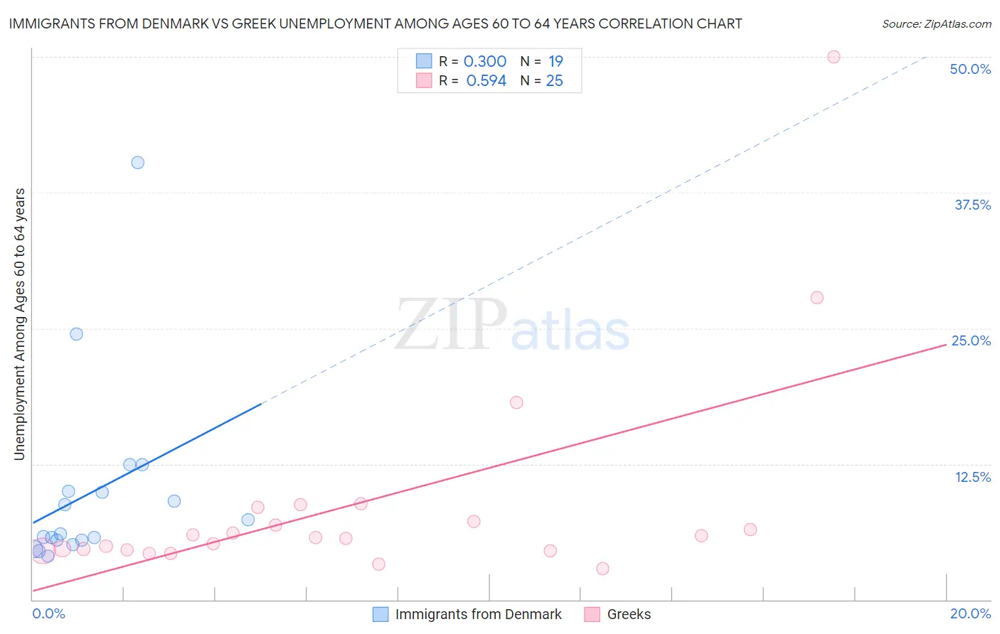 Immigrants from Denmark vs Greek Unemployment Among Ages 60 to 64 years