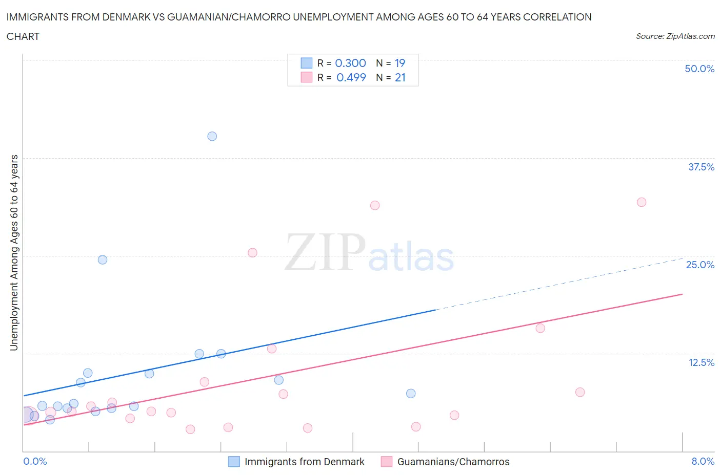 Immigrants from Denmark vs Guamanian/Chamorro Unemployment Among Ages 60 to 64 years