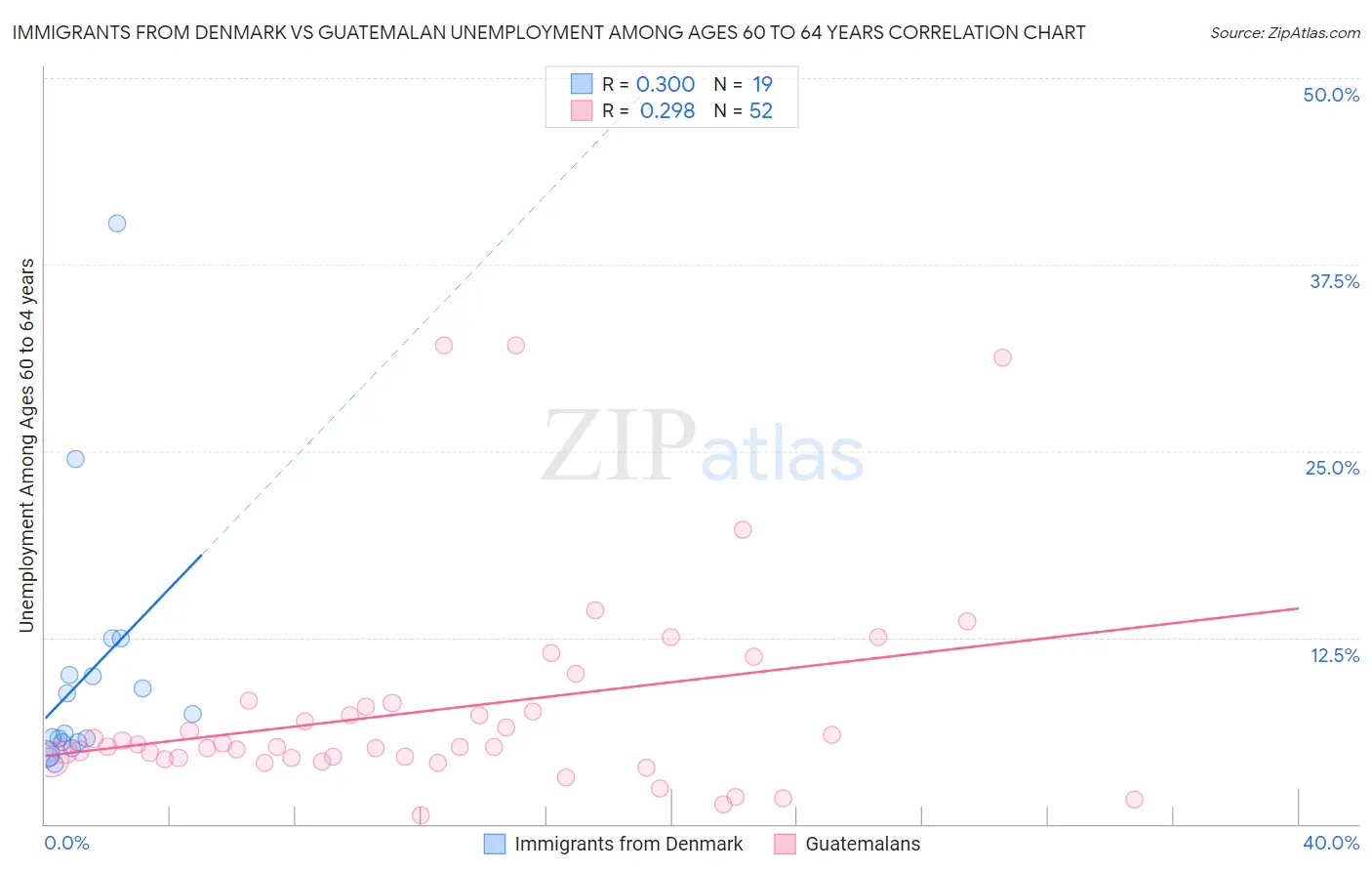 Immigrants from Denmark vs Guatemalan Unemployment Among Ages 60 to 64 years