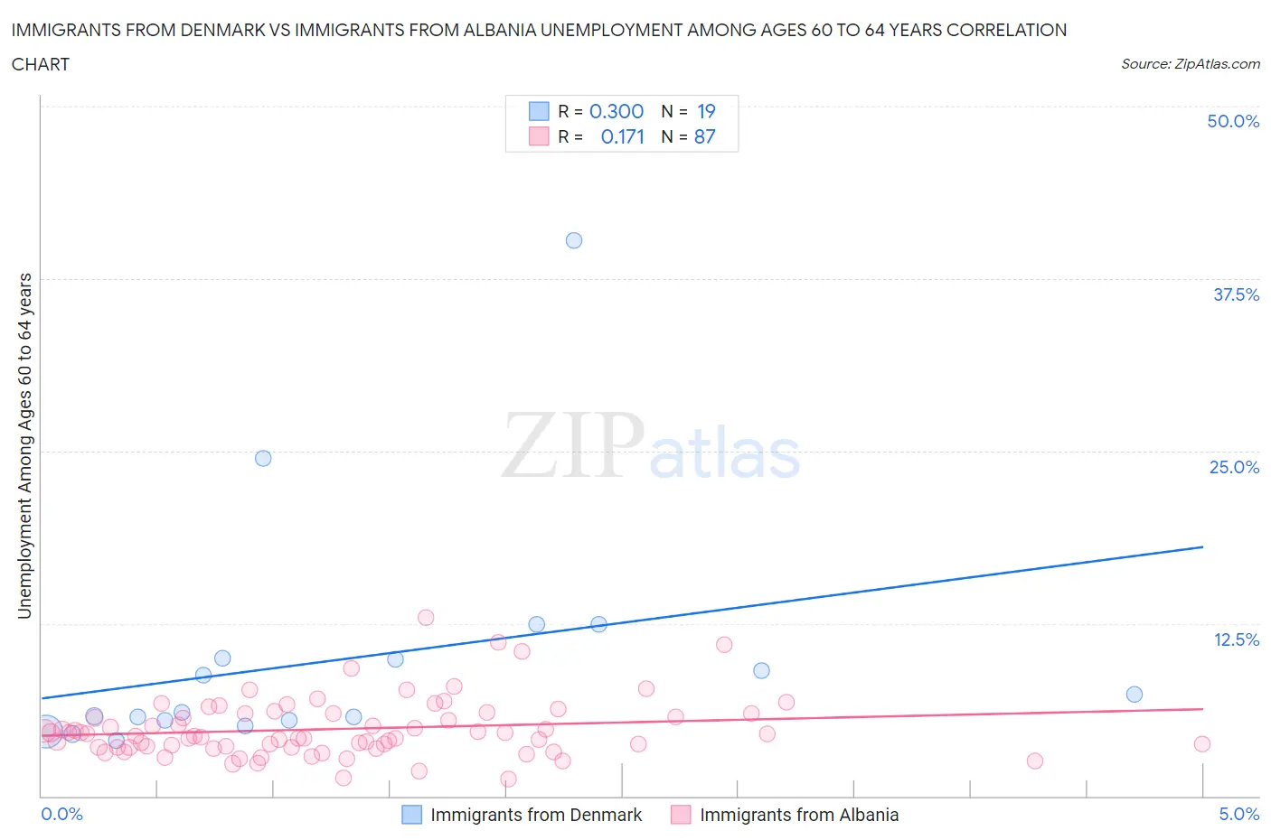 Immigrants from Denmark vs Immigrants from Albania Unemployment Among Ages 60 to 64 years