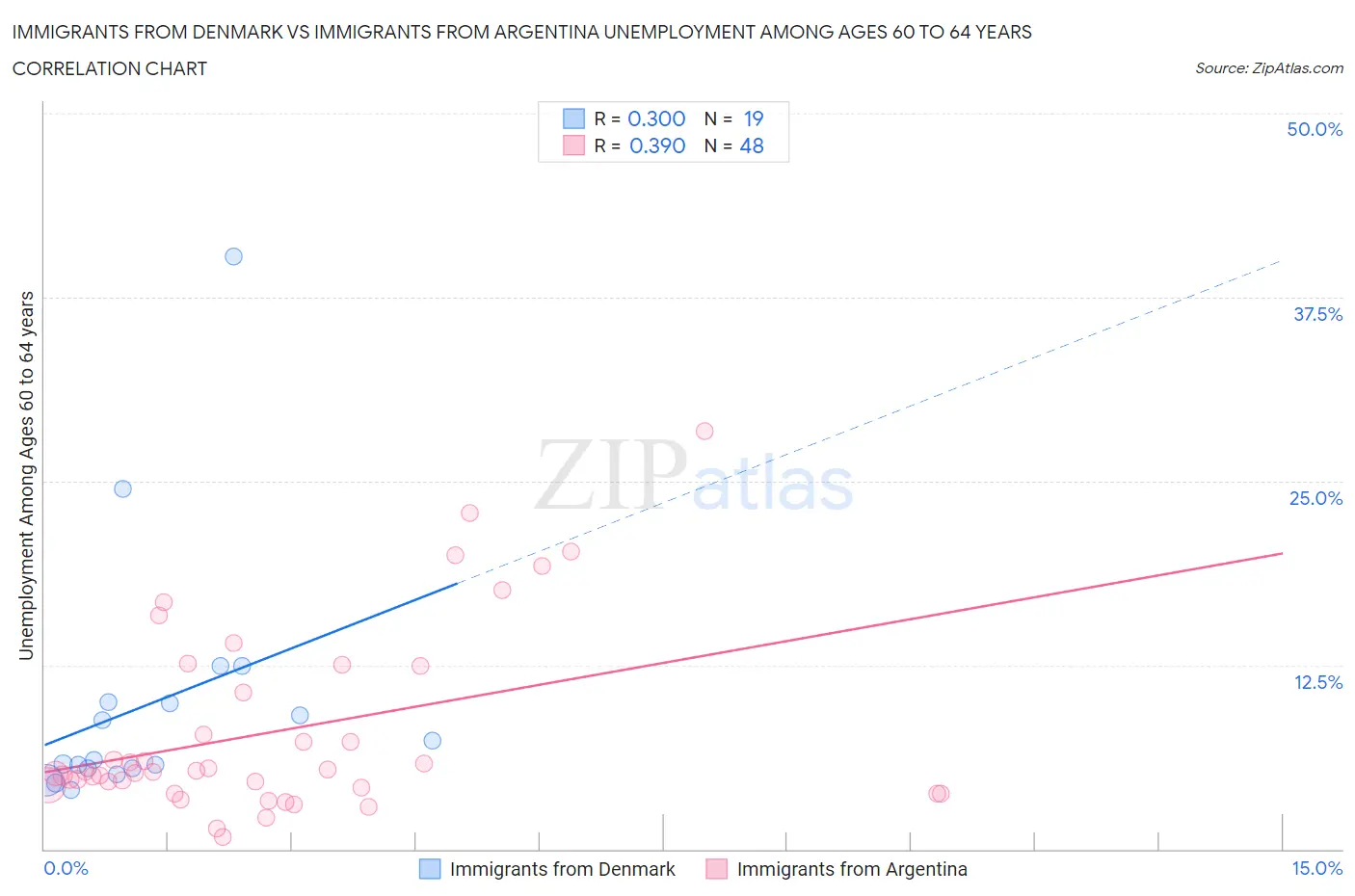 Immigrants from Denmark vs Immigrants from Argentina Unemployment Among Ages 60 to 64 years