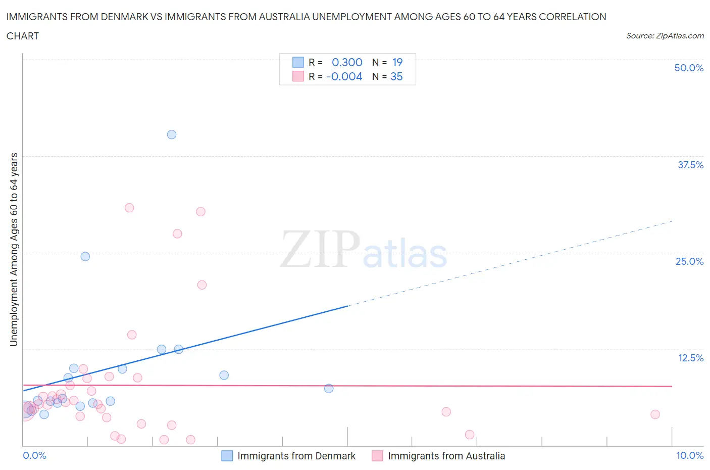 Immigrants from Denmark vs Immigrants from Australia Unemployment Among Ages 60 to 64 years
