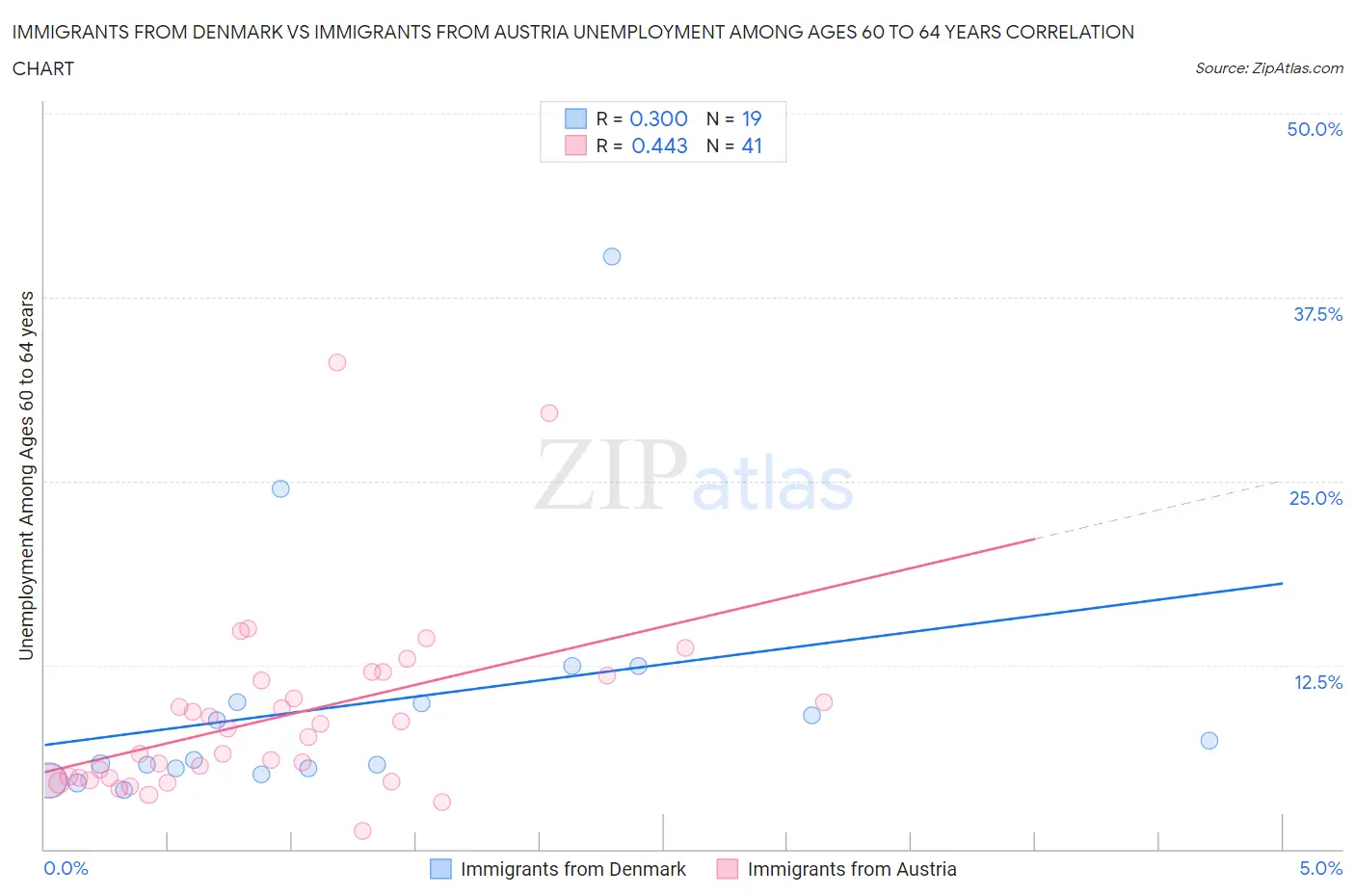 Immigrants from Denmark vs Immigrants from Austria Unemployment Among Ages 60 to 64 years