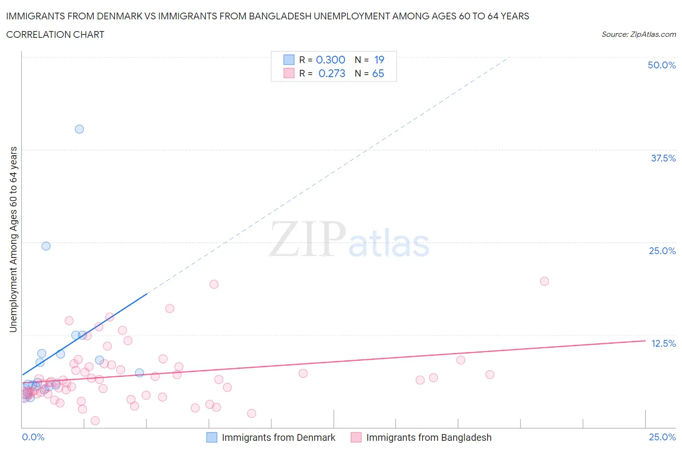 Immigrants from Denmark vs Immigrants from Bangladesh Unemployment Among Ages 60 to 64 years
