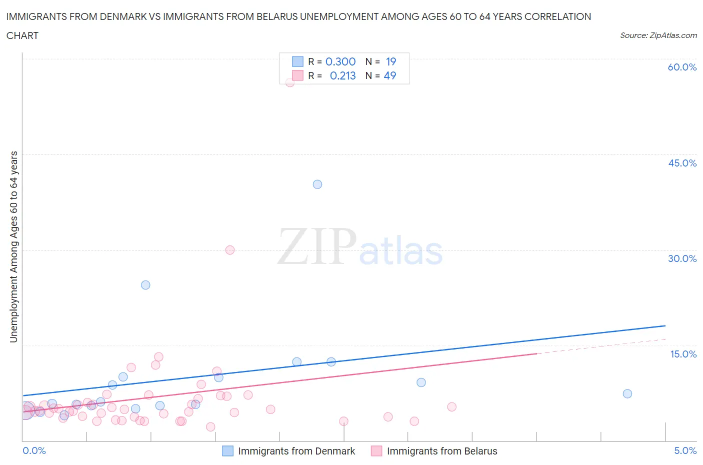 Immigrants from Denmark vs Immigrants from Belarus Unemployment Among Ages 60 to 64 years