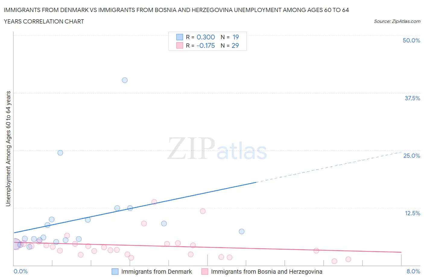 Immigrants from Denmark vs Immigrants from Bosnia and Herzegovina Unemployment Among Ages 60 to 64 years