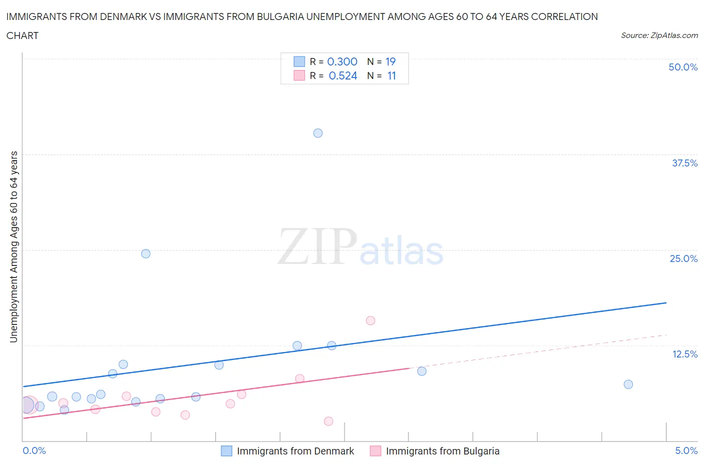 Immigrants from Denmark vs Immigrants from Bulgaria Unemployment Among Ages 60 to 64 years