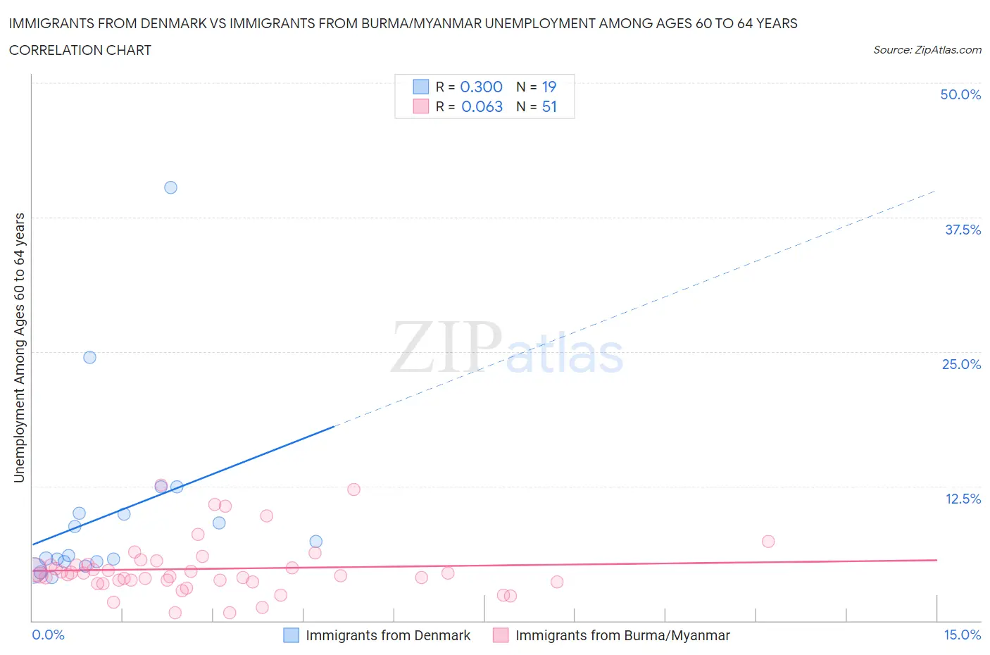 Immigrants from Denmark vs Immigrants from Burma/Myanmar Unemployment Among Ages 60 to 64 years