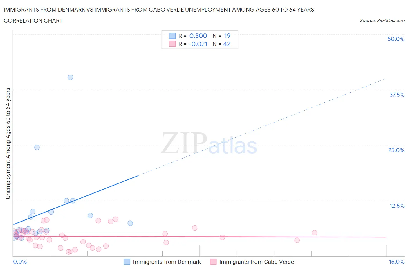 Immigrants from Denmark vs Immigrants from Cabo Verde Unemployment Among Ages 60 to 64 years