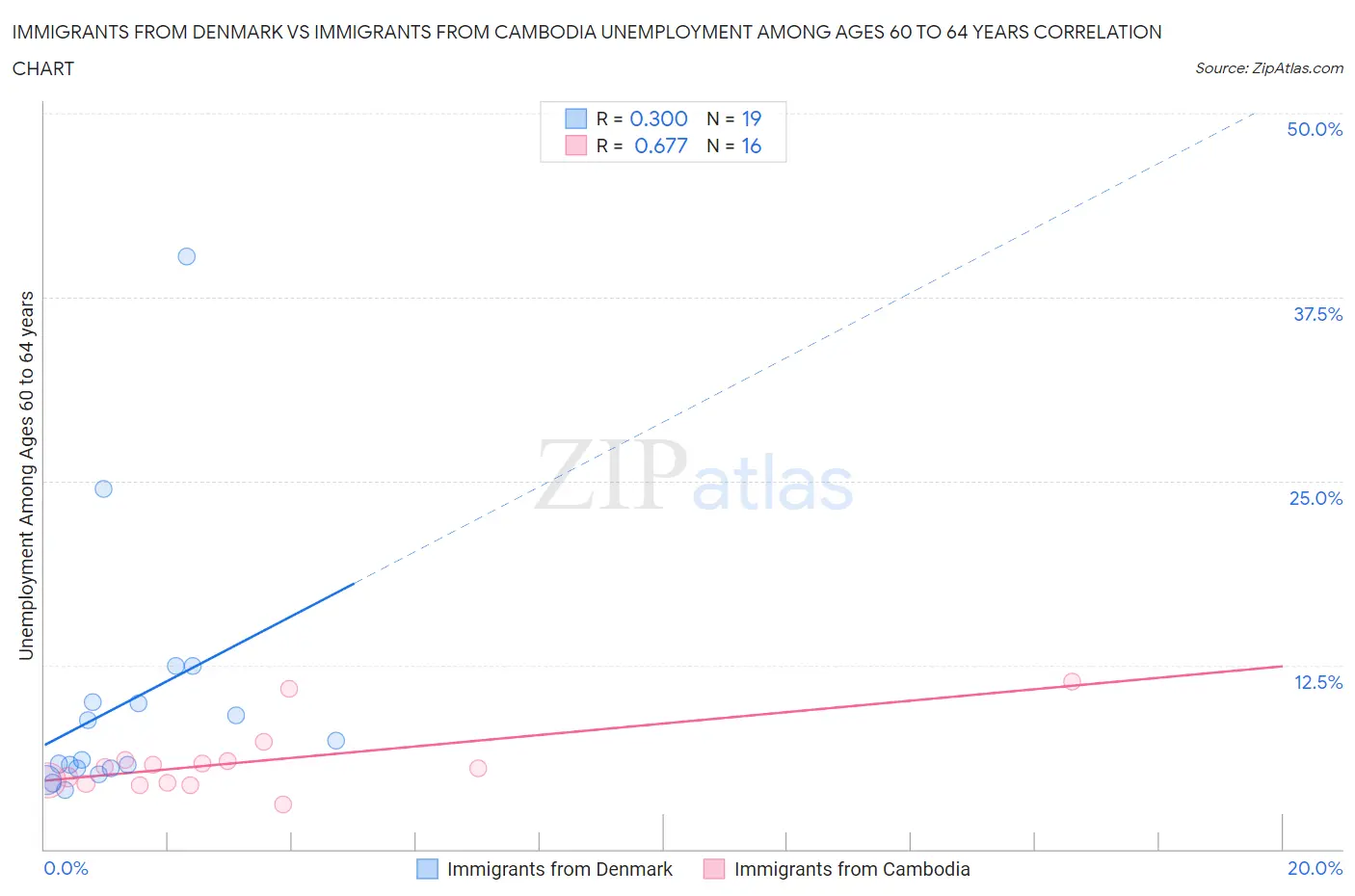 Immigrants from Denmark vs Immigrants from Cambodia Unemployment Among Ages 60 to 64 years