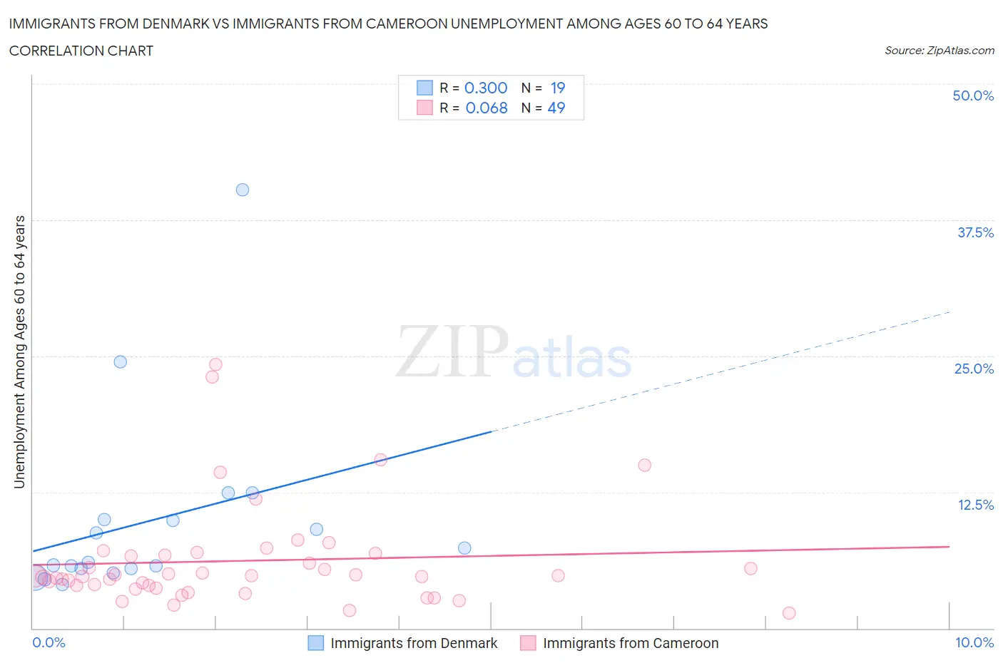 Immigrants from Denmark vs Immigrants from Cameroon Unemployment Among Ages 60 to 64 years