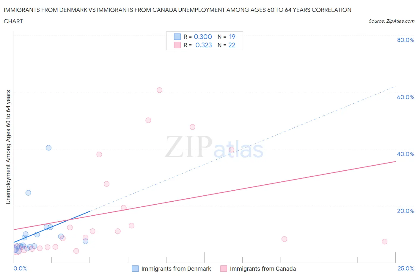 Immigrants from Denmark vs Immigrants from Canada Unemployment Among Ages 60 to 64 years