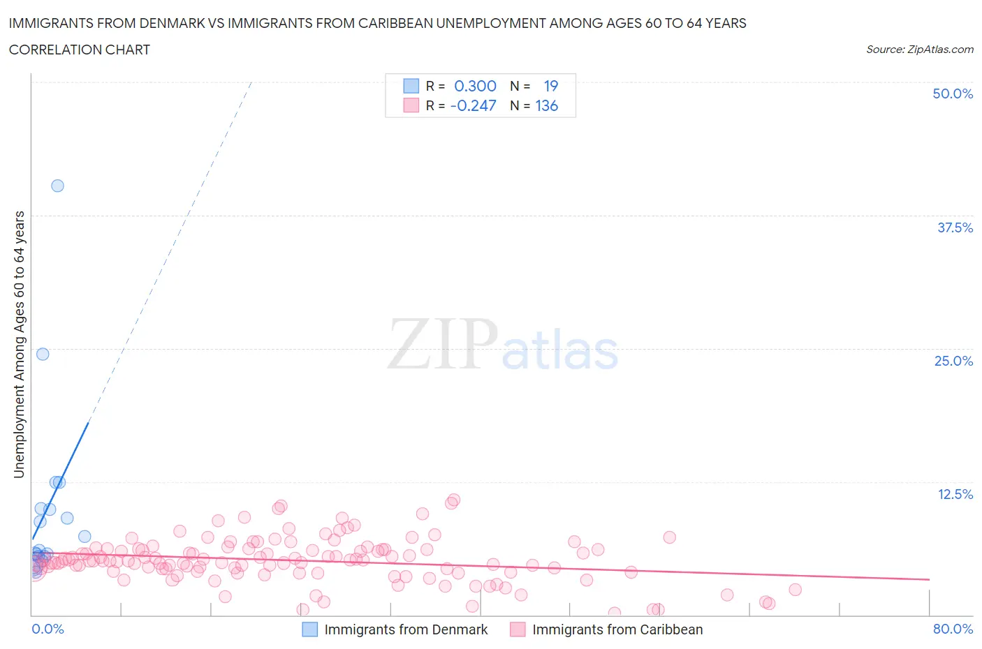 Immigrants from Denmark vs Immigrants from Caribbean Unemployment Among Ages 60 to 64 years