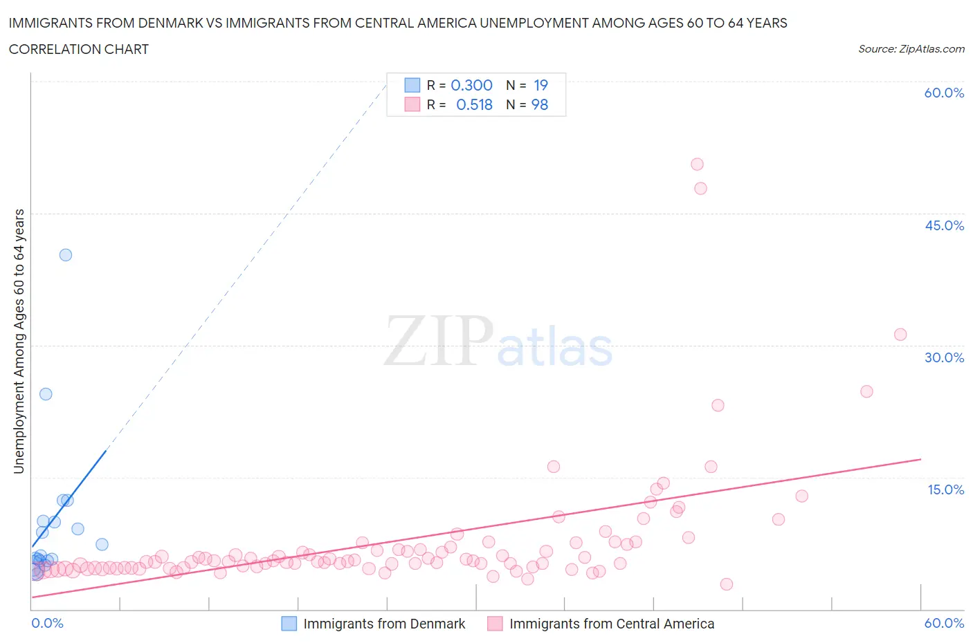 Immigrants from Denmark vs Immigrants from Central America Unemployment Among Ages 60 to 64 years