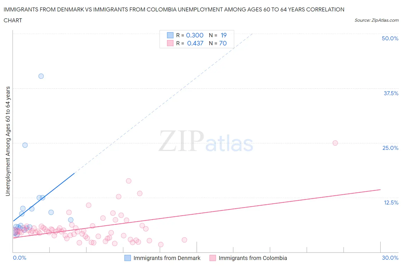 Immigrants from Denmark vs Immigrants from Colombia Unemployment Among Ages 60 to 64 years