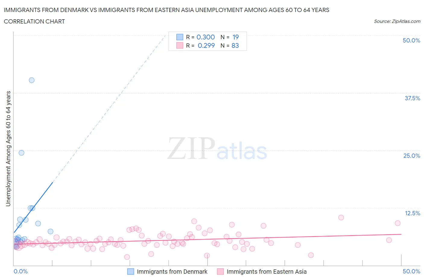 Immigrants from Denmark vs Immigrants from Eastern Asia Unemployment Among Ages 60 to 64 years