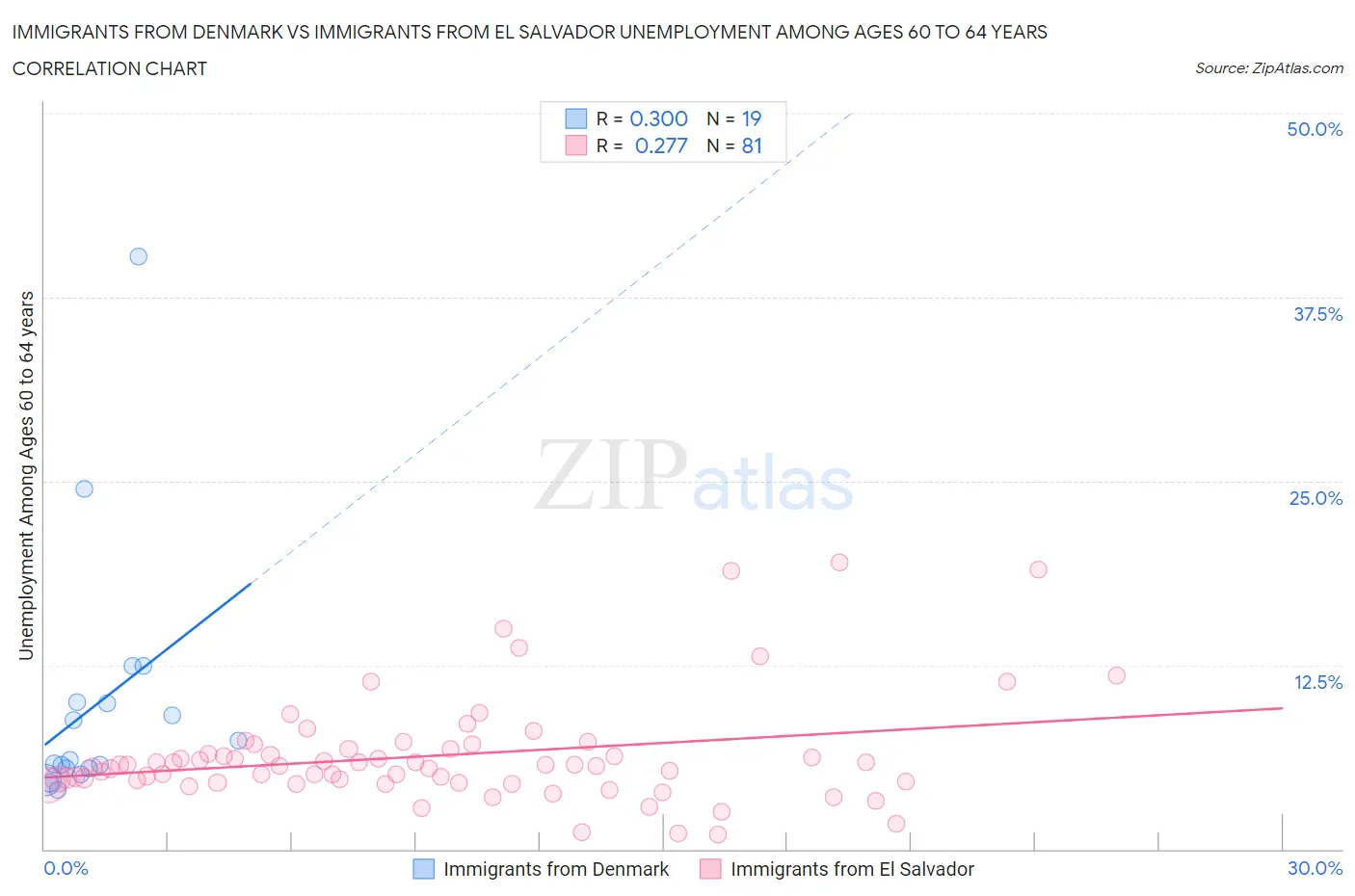 Immigrants from Denmark vs Immigrants from El Salvador Unemployment Among Ages 60 to 64 years